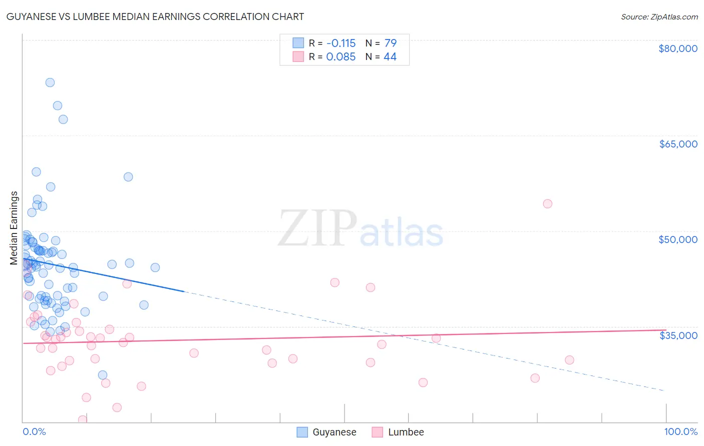 Guyanese vs Lumbee Median Earnings