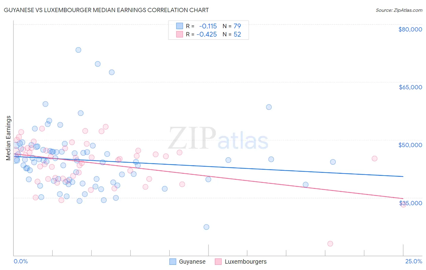 Guyanese vs Luxembourger Median Earnings