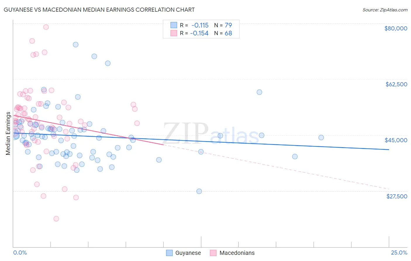 Guyanese vs Macedonian Median Earnings
