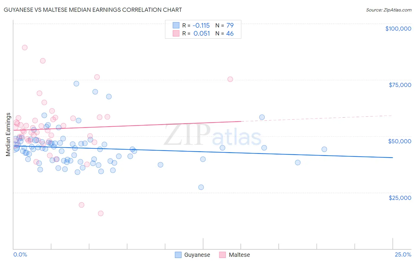Guyanese vs Maltese Median Earnings