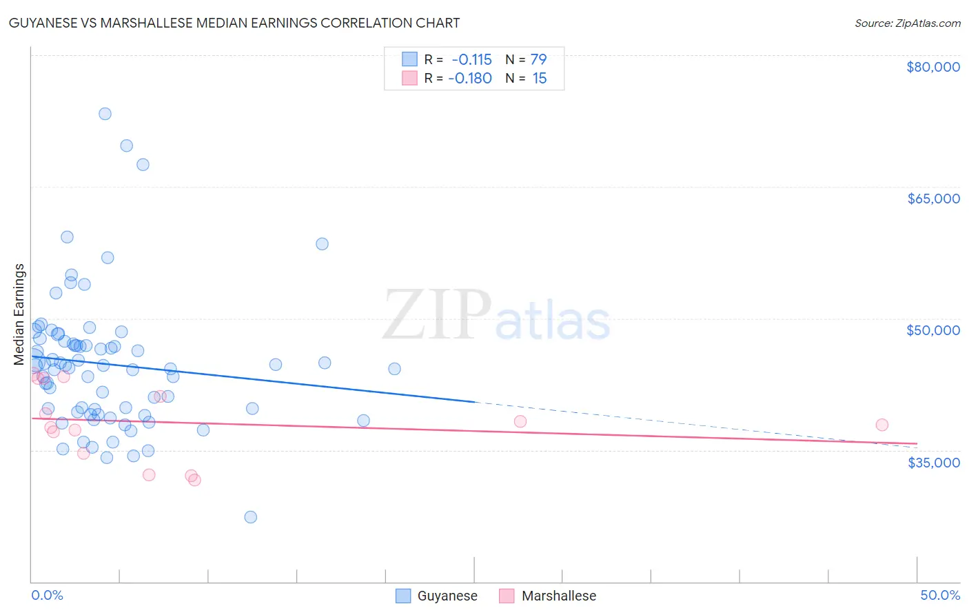 Guyanese vs Marshallese Median Earnings