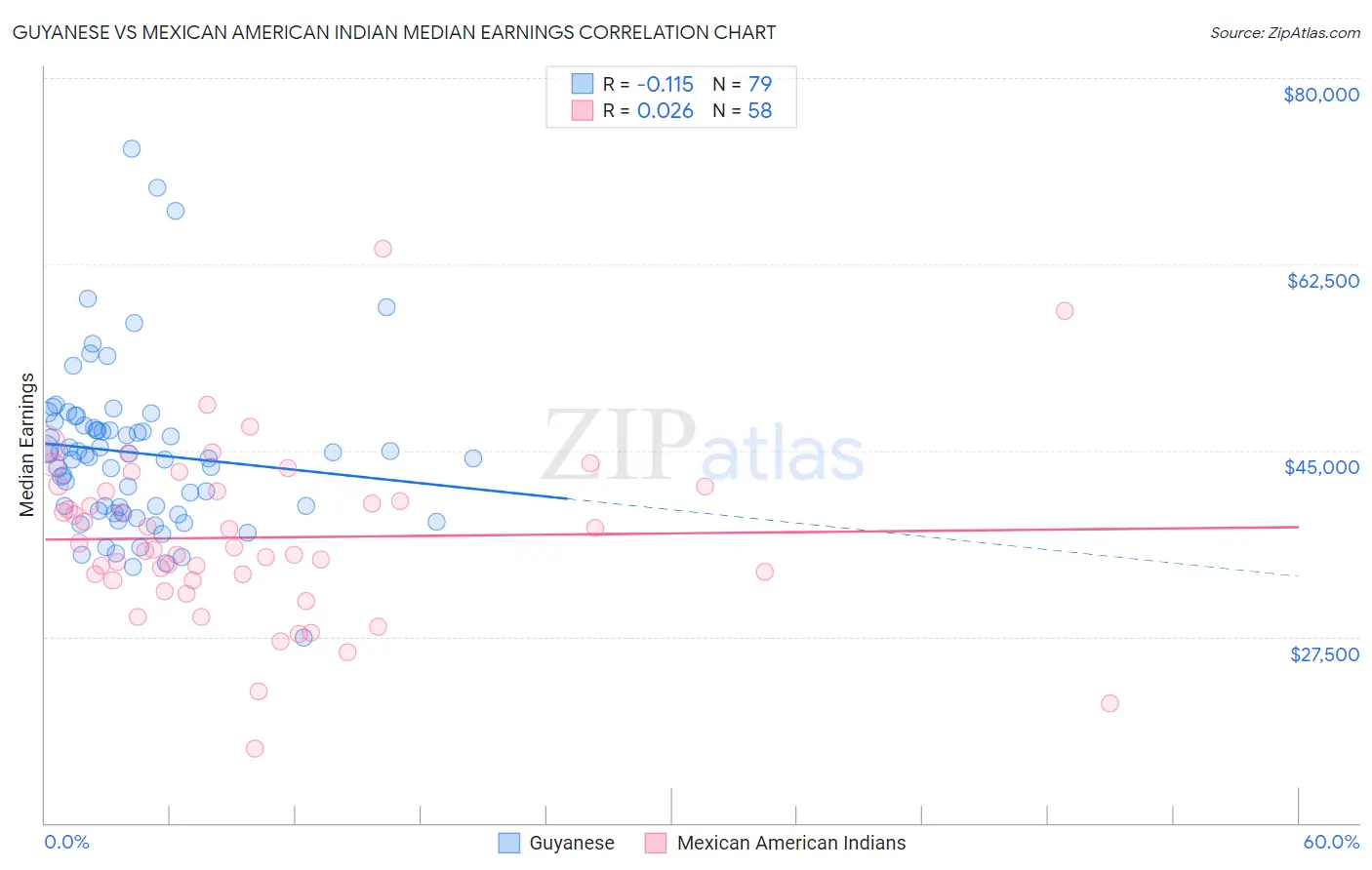 Guyanese vs Mexican American Indian Median Earnings