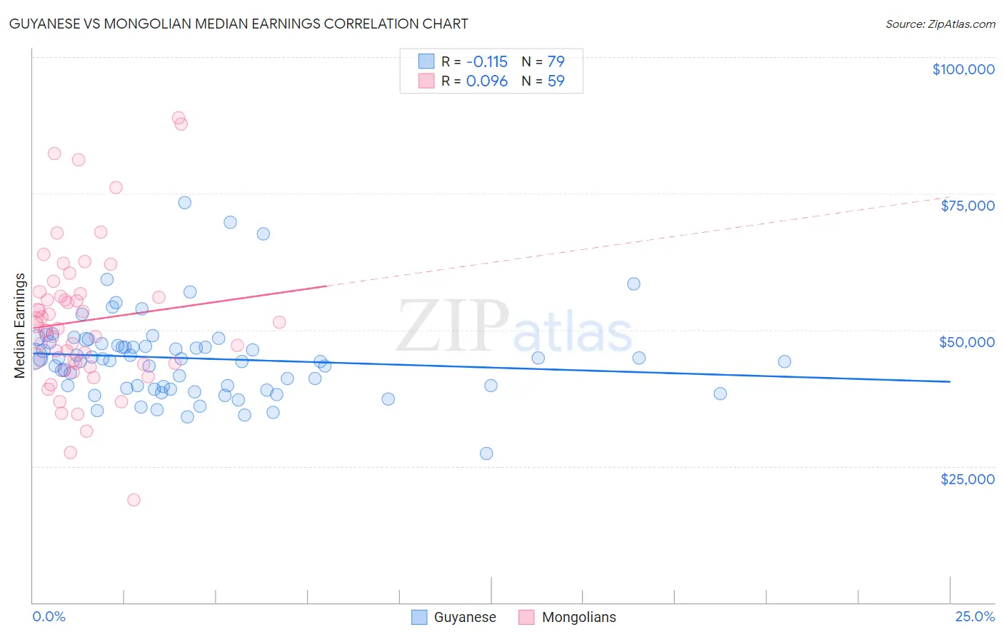 Guyanese vs Mongolian Median Earnings