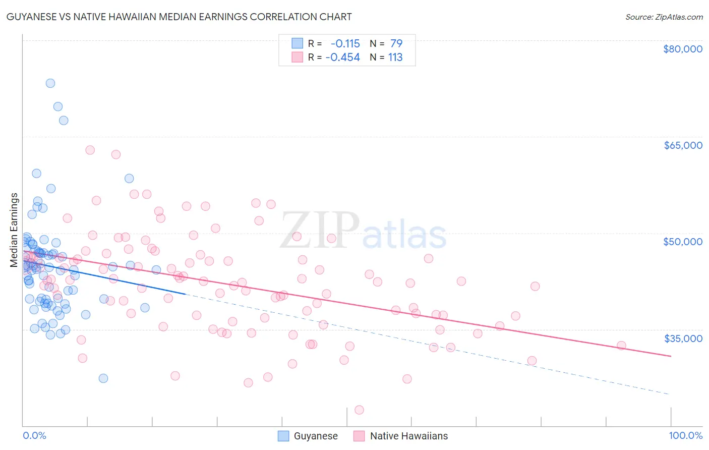 Guyanese vs Native Hawaiian Median Earnings