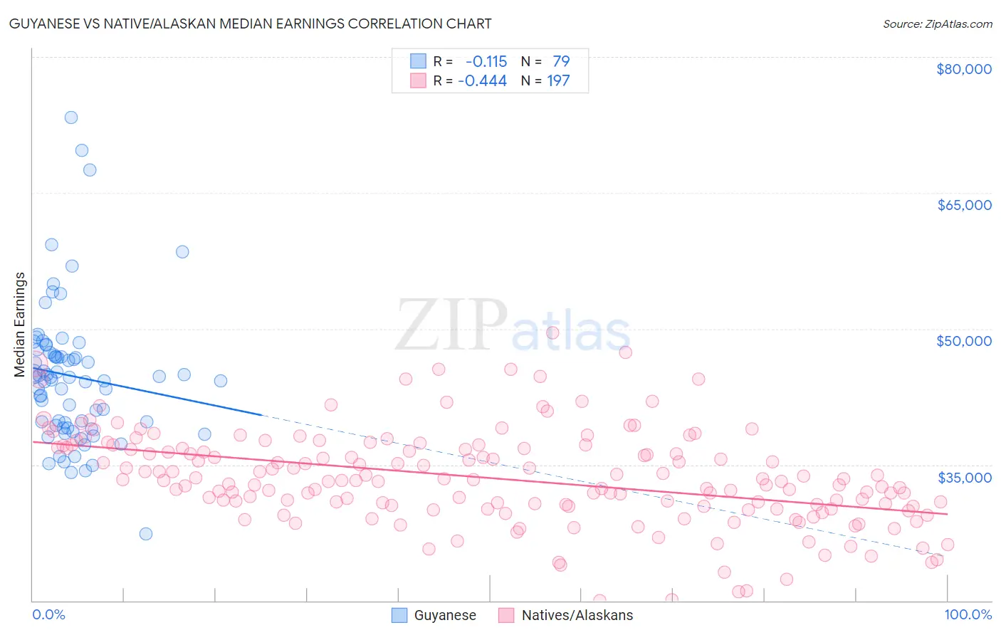 Guyanese vs Native/Alaskan Median Earnings