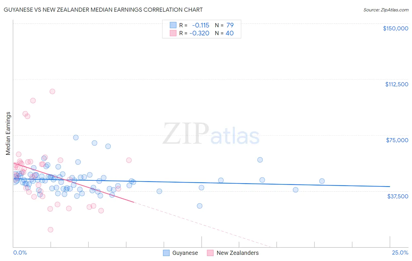 Guyanese vs New Zealander Median Earnings