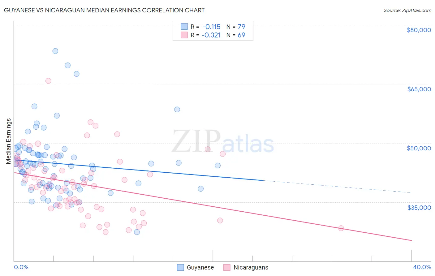 Guyanese vs Nicaraguan Median Earnings