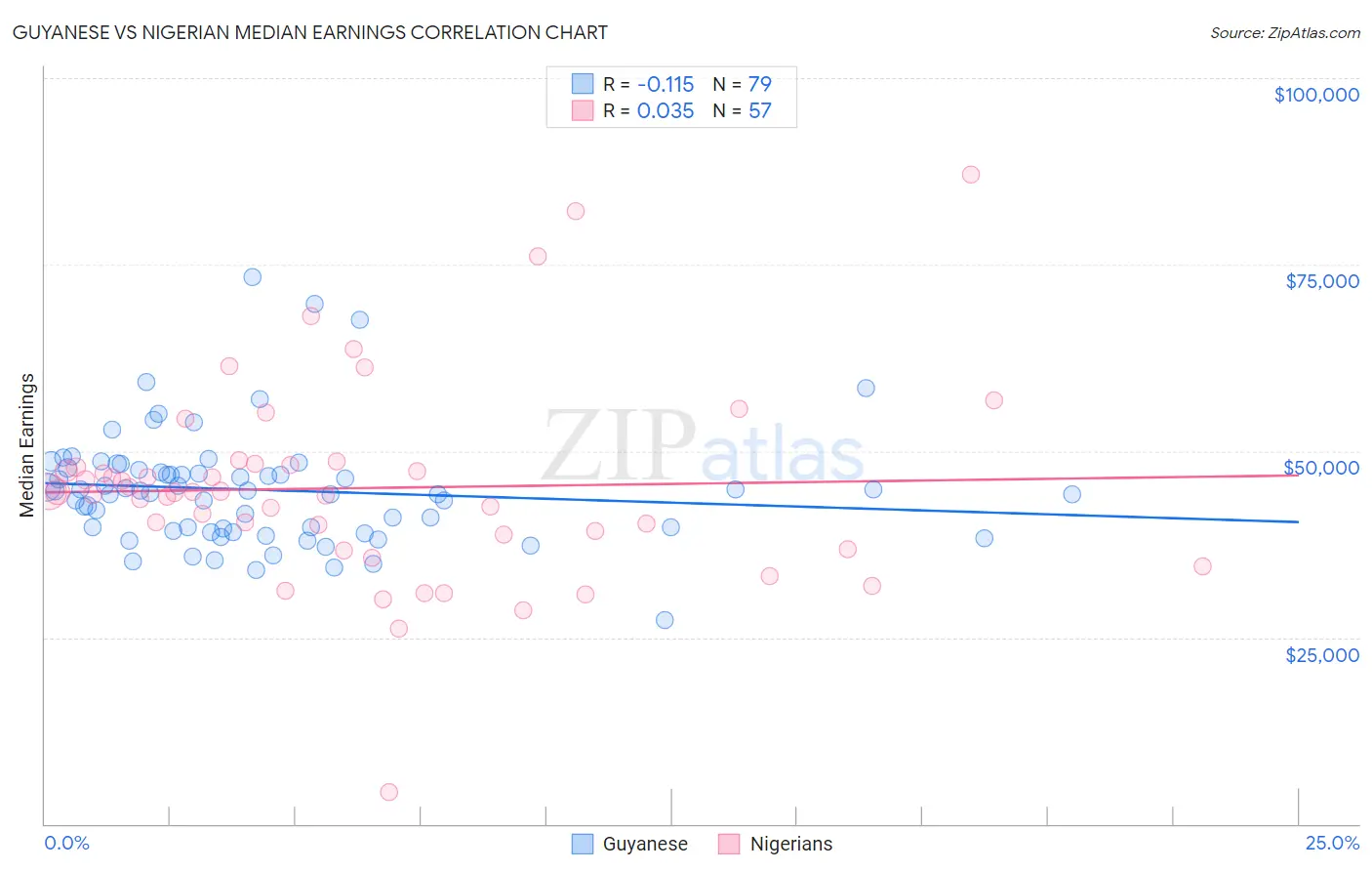 Guyanese vs Nigerian Median Earnings