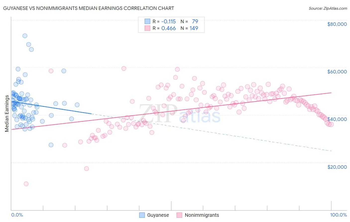 Guyanese vs Nonimmigrants Median Earnings