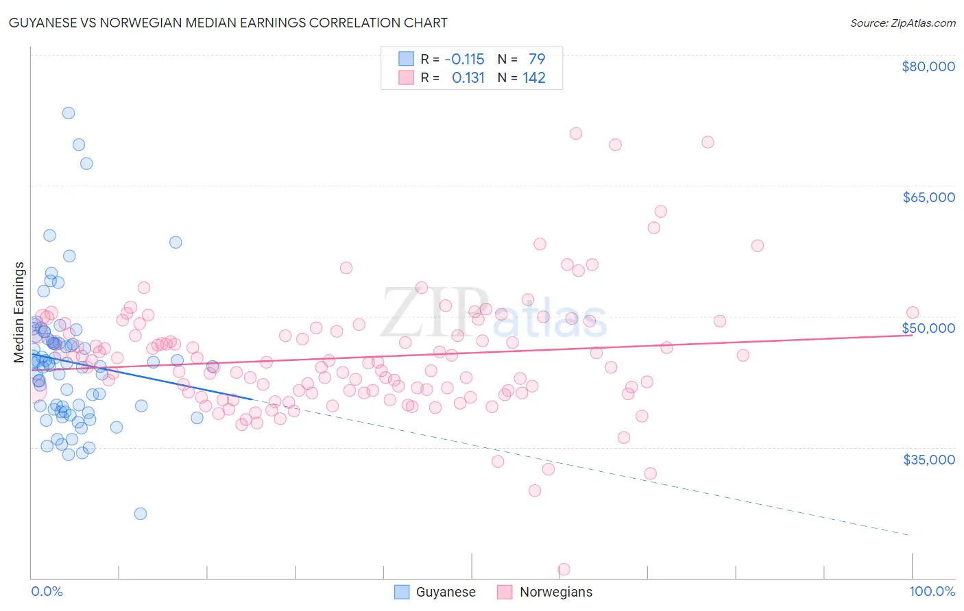 Guyanese vs Norwegian Median Earnings