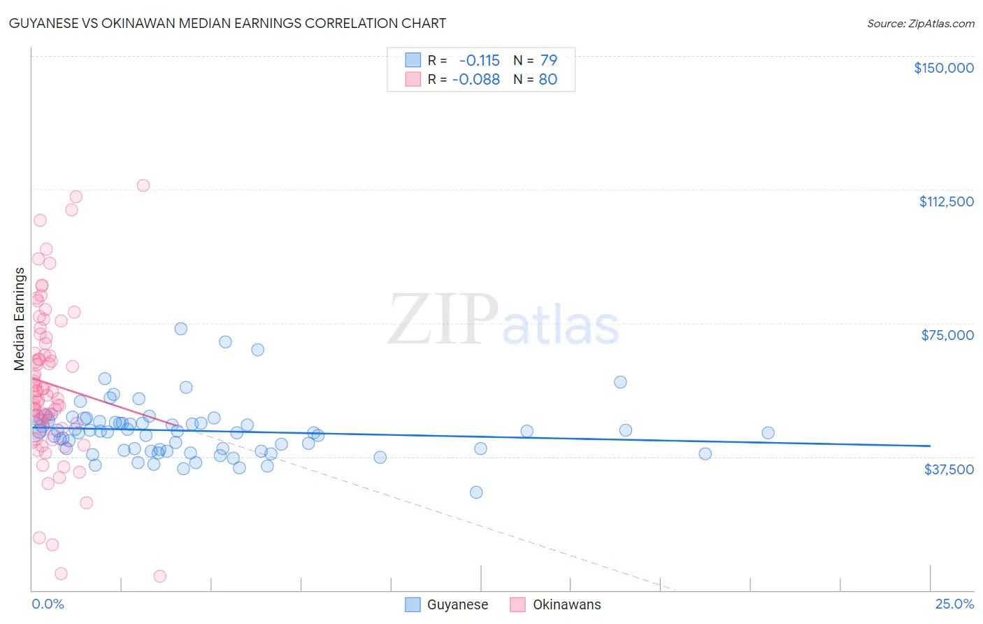 Guyanese vs Okinawan Median Earnings