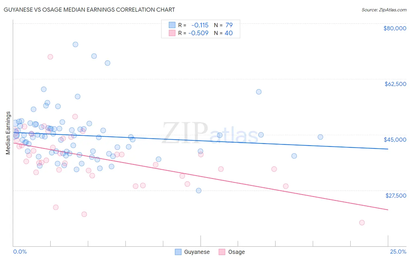 Guyanese vs Osage Median Earnings
