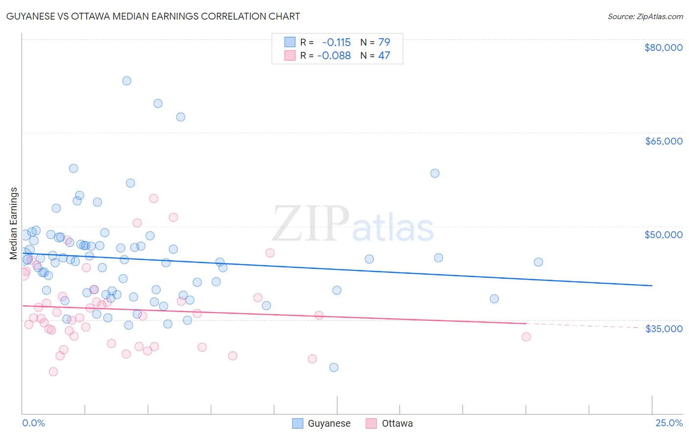 Guyanese vs Ottawa Median Earnings