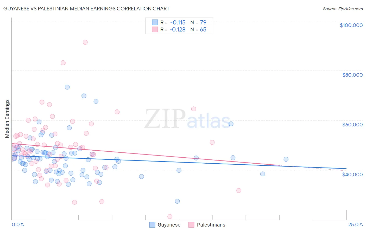 Guyanese vs Palestinian Median Earnings