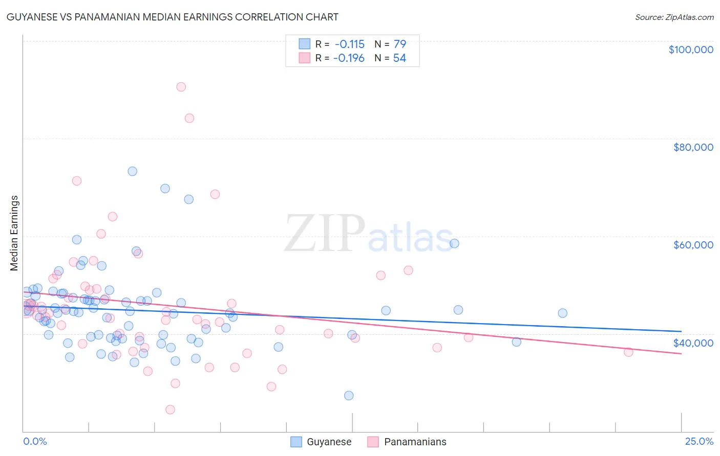 Guyanese vs Panamanian Median Earnings