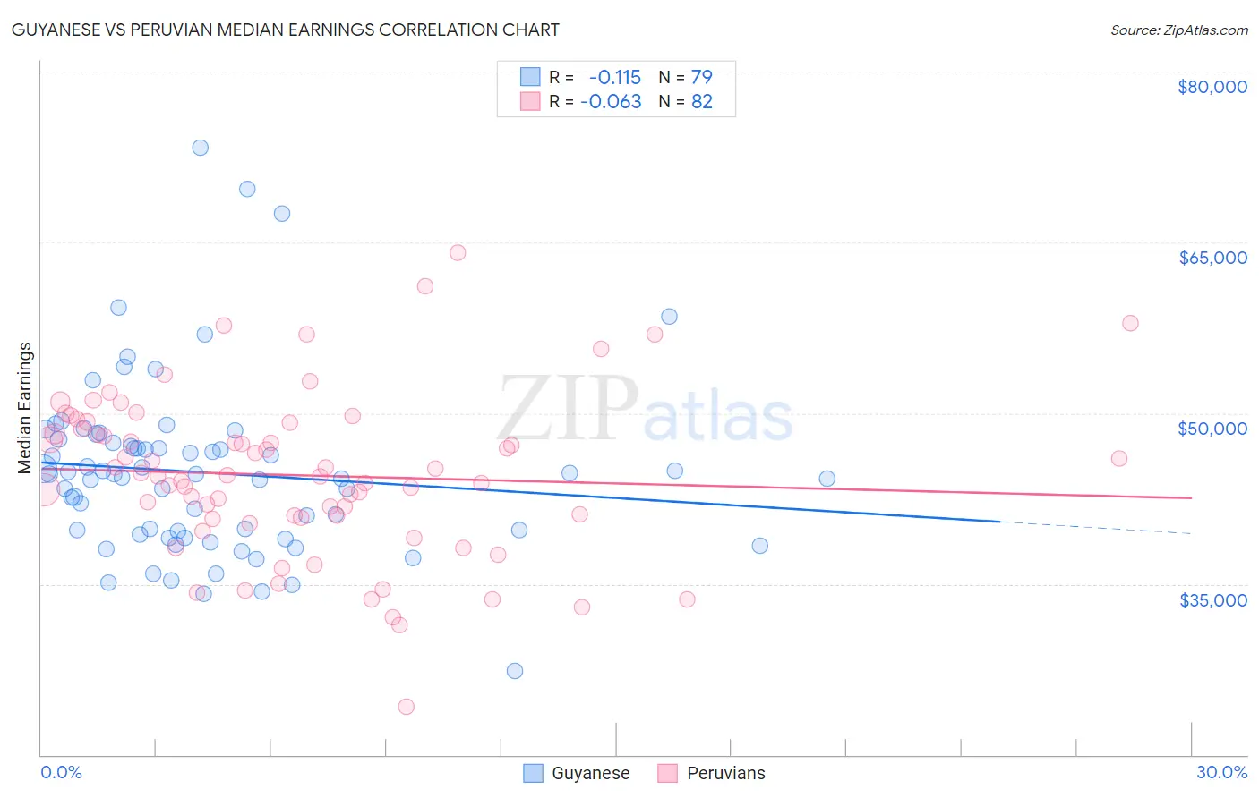 Guyanese vs Peruvian Median Earnings