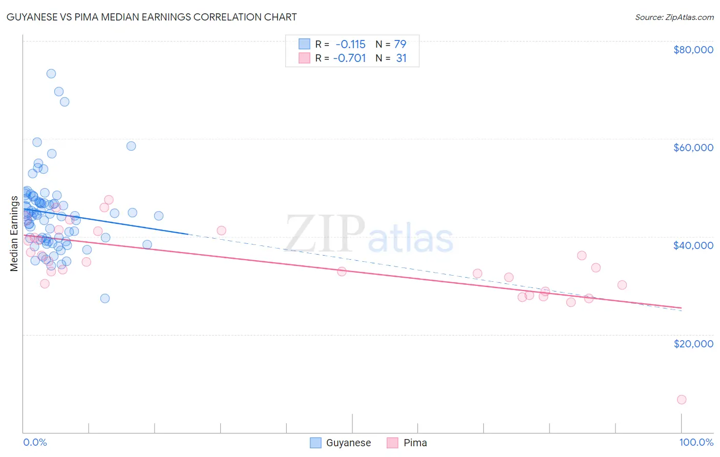 Guyanese vs Pima Median Earnings