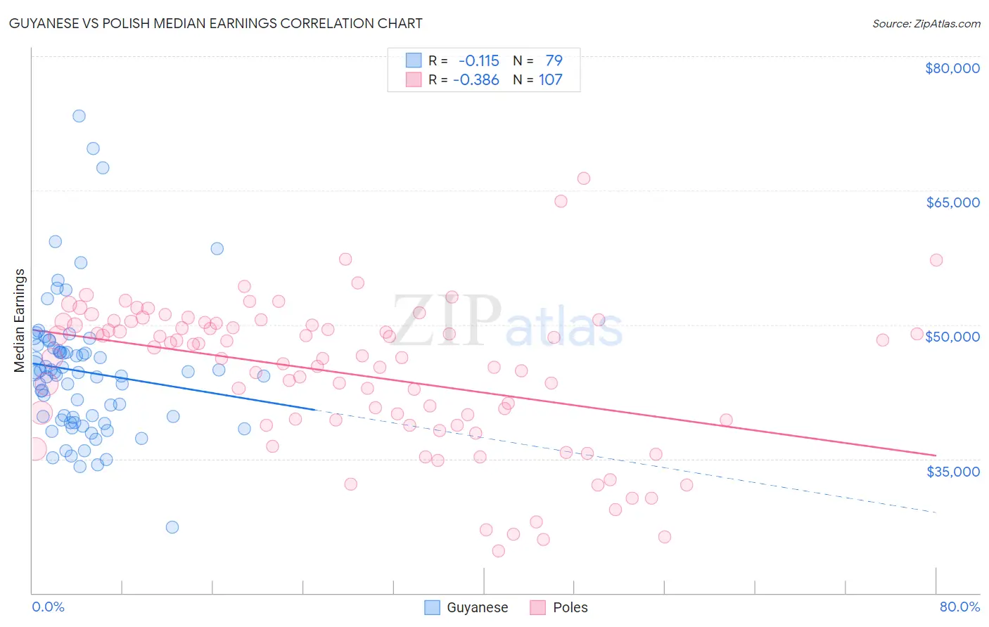 Guyanese vs Polish Median Earnings