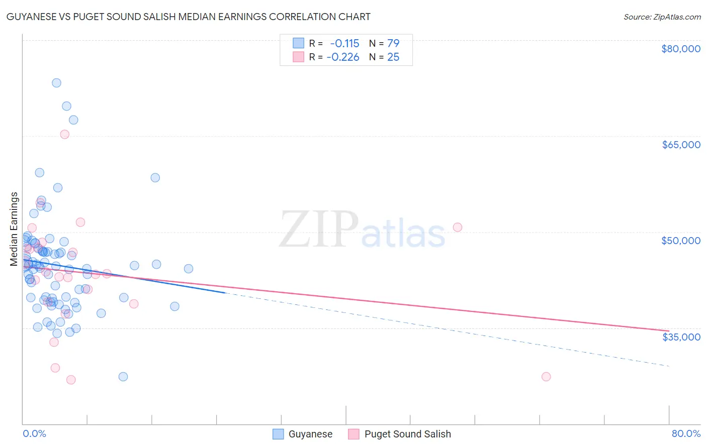 Guyanese vs Puget Sound Salish Median Earnings