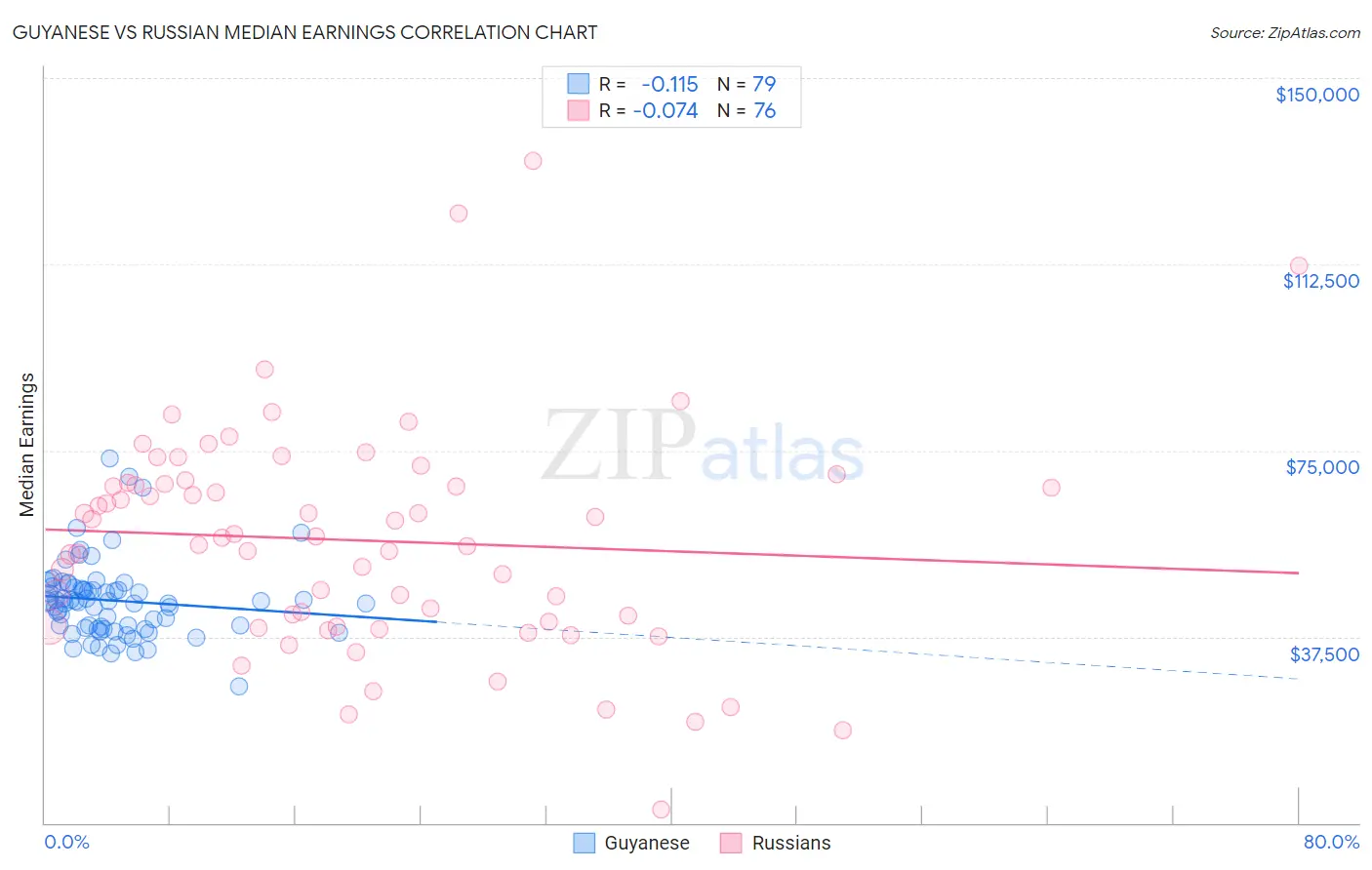Guyanese vs Russian Median Earnings