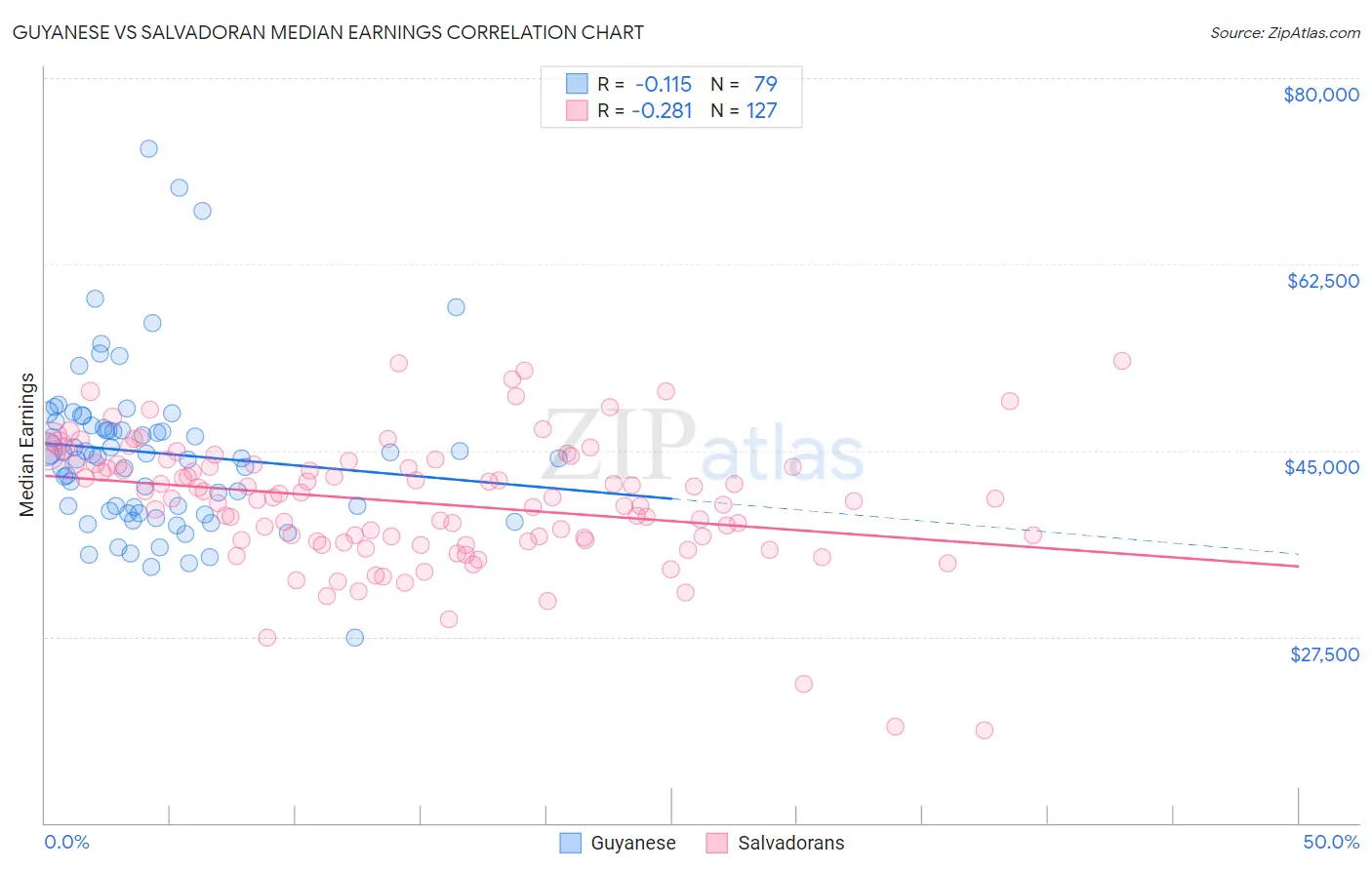 Guyanese vs Salvadoran Median Earnings