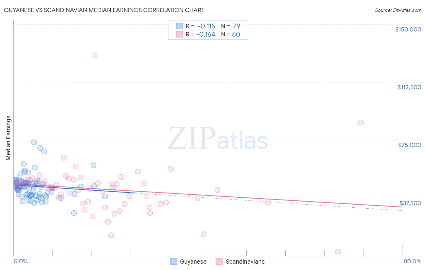 Guyanese vs Scandinavian Median Earnings