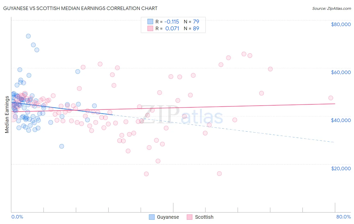 Guyanese vs Scottish Median Earnings