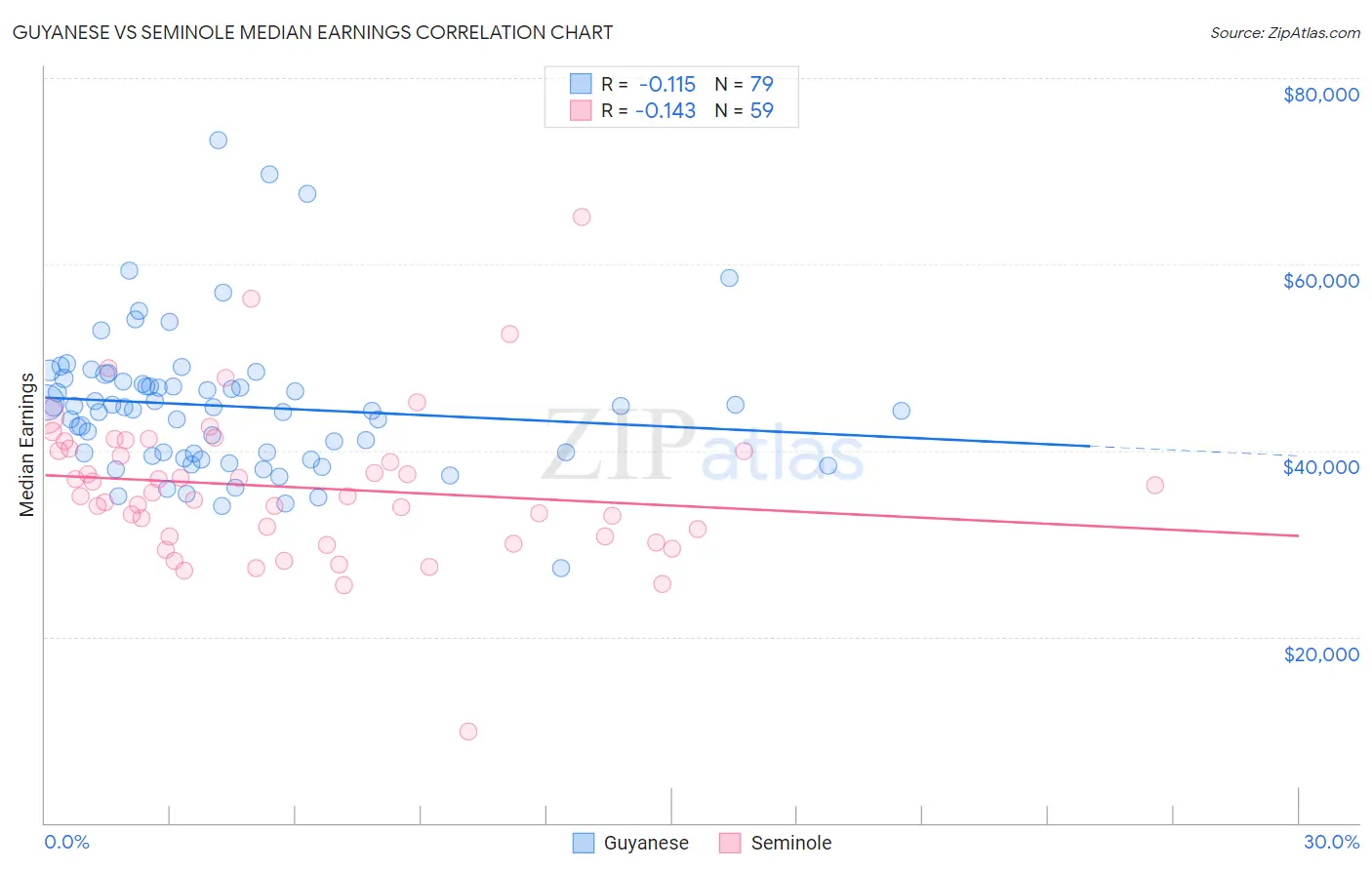 Guyanese vs Seminole Median Earnings