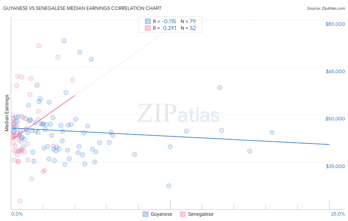 Guyanese vs Senegalese Median Earnings