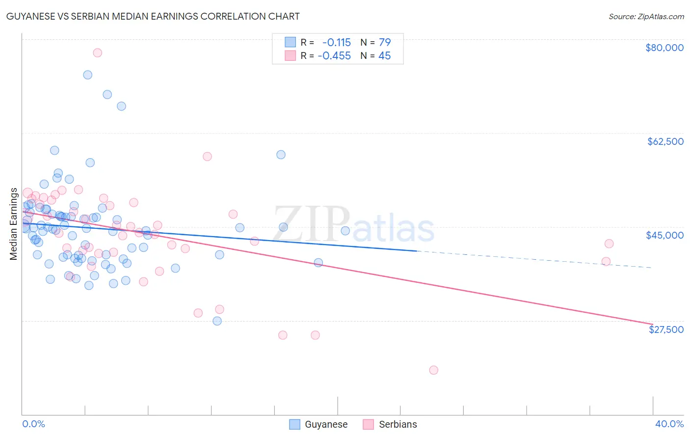 Guyanese vs Serbian Median Earnings