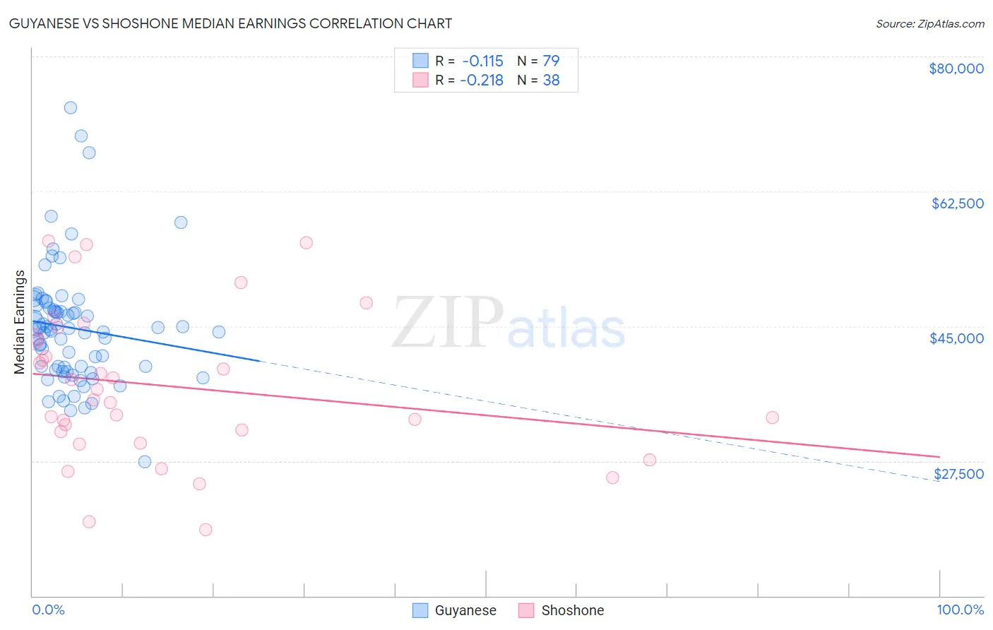 Guyanese vs Shoshone Median Earnings