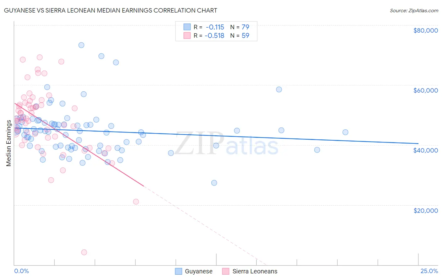 Guyanese vs Sierra Leonean Median Earnings