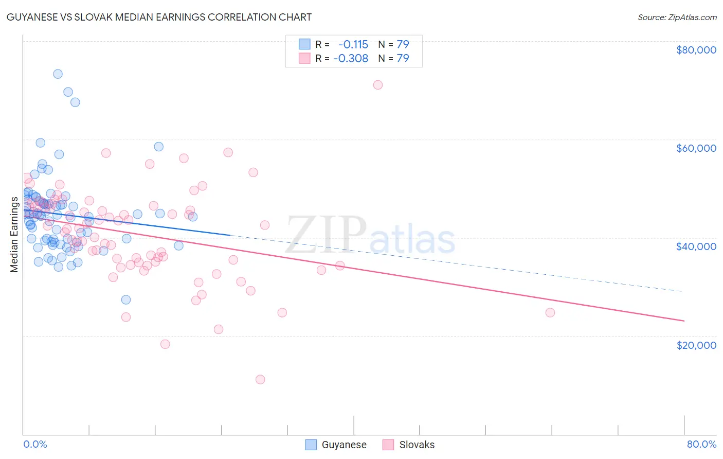 Guyanese vs Slovak Median Earnings