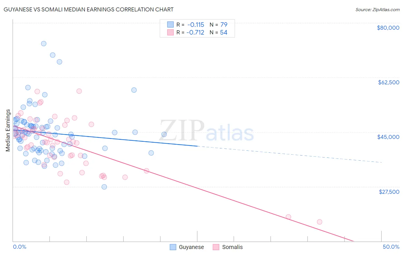 Guyanese vs Somali Median Earnings