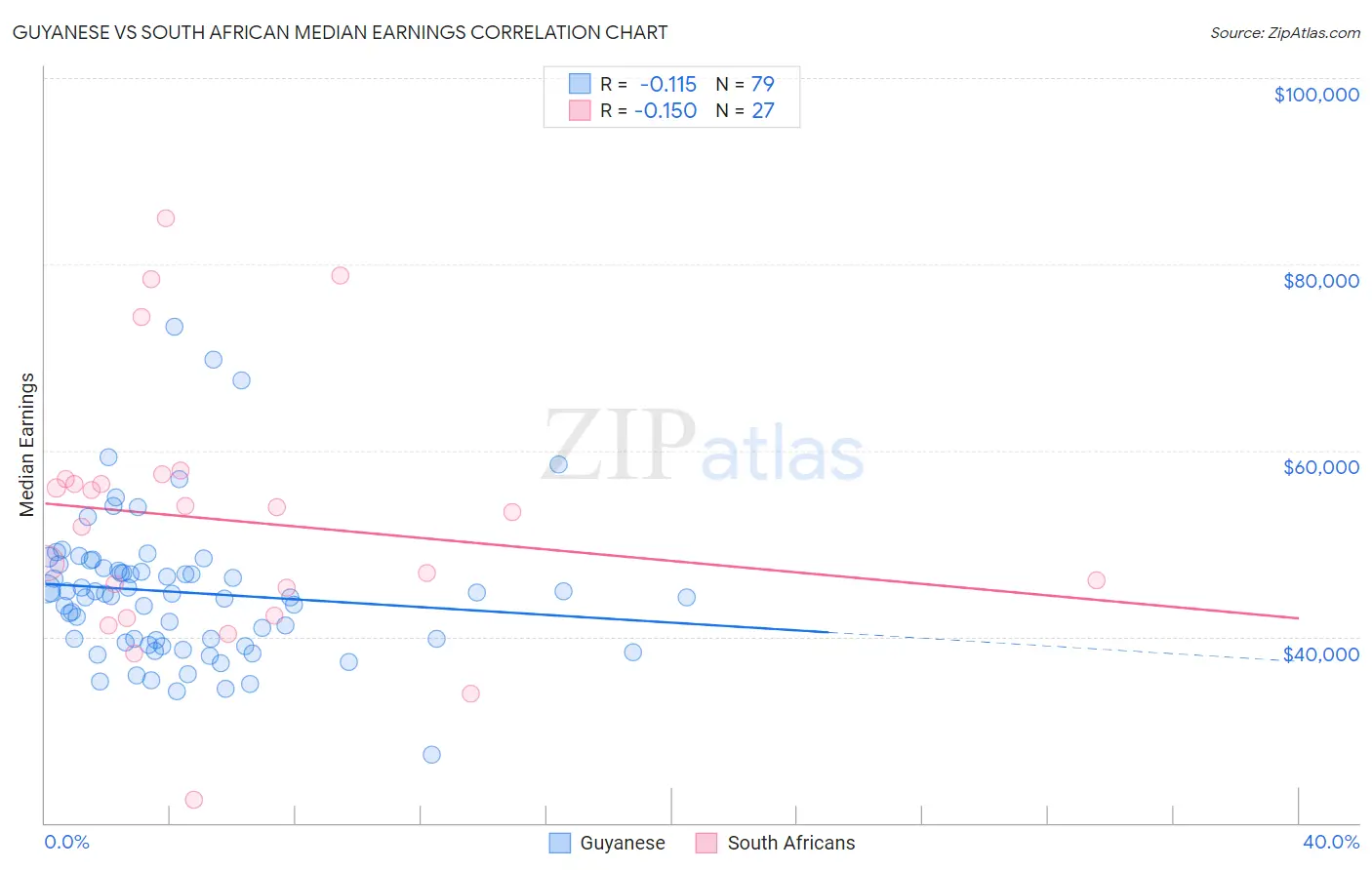 Guyanese vs South African Median Earnings