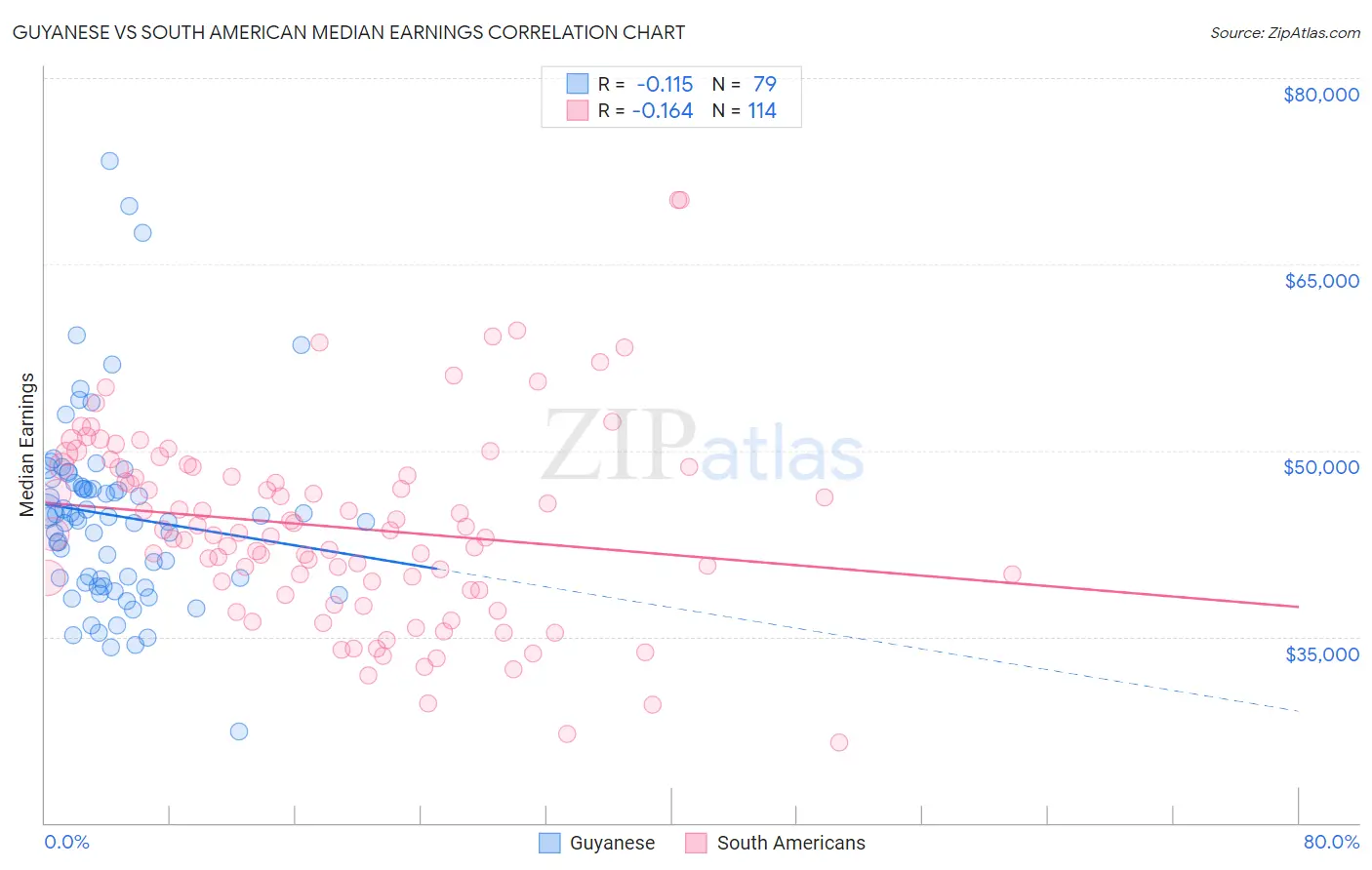 Guyanese vs South American Median Earnings