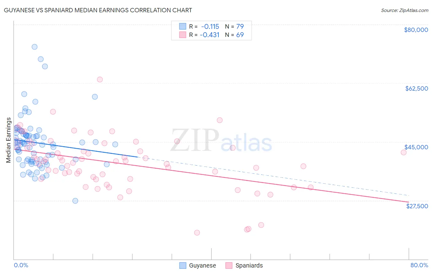 Guyanese vs Spaniard Median Earnings