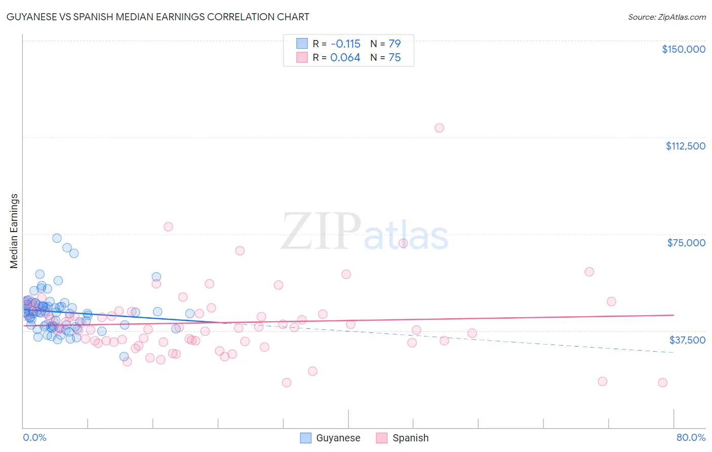 Guyanese vs Spanish Median Earnings
