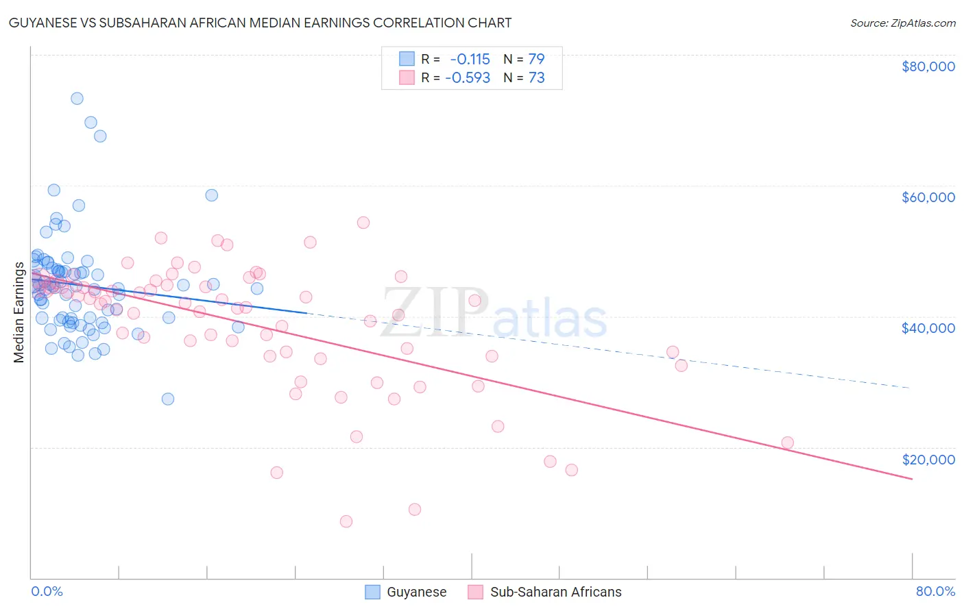 Guyanese vs Subsaharan African Median Earnings