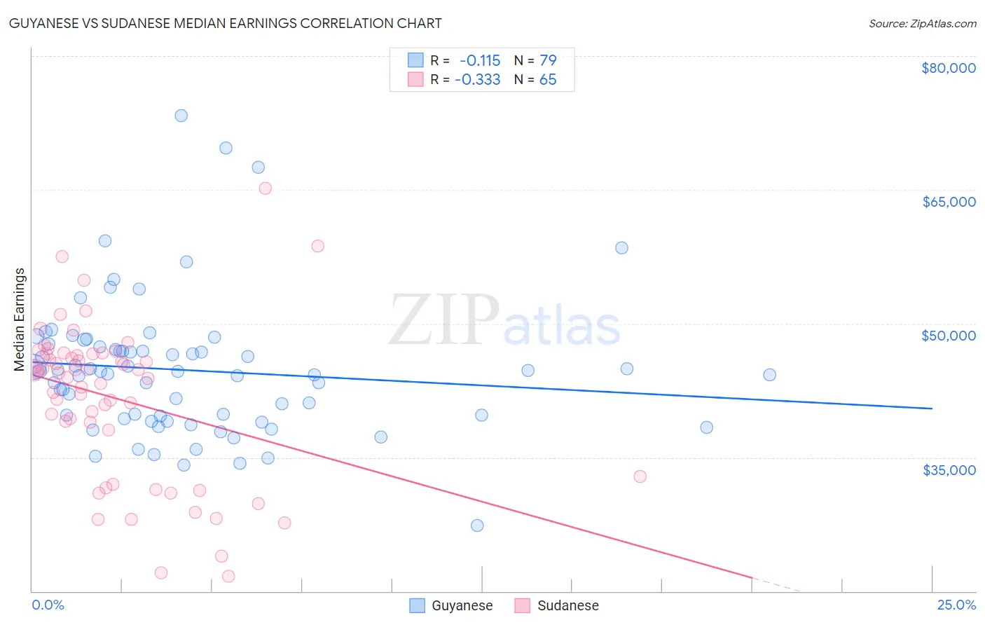Guyanese vs Sudanese Median Earnings