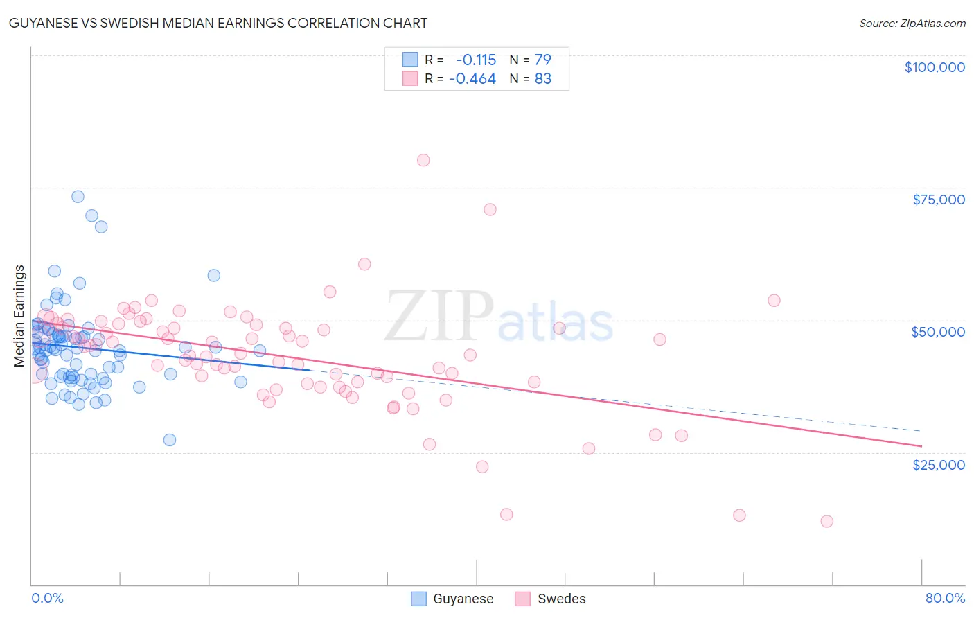 Guyanese vs Swedish Median Earnings