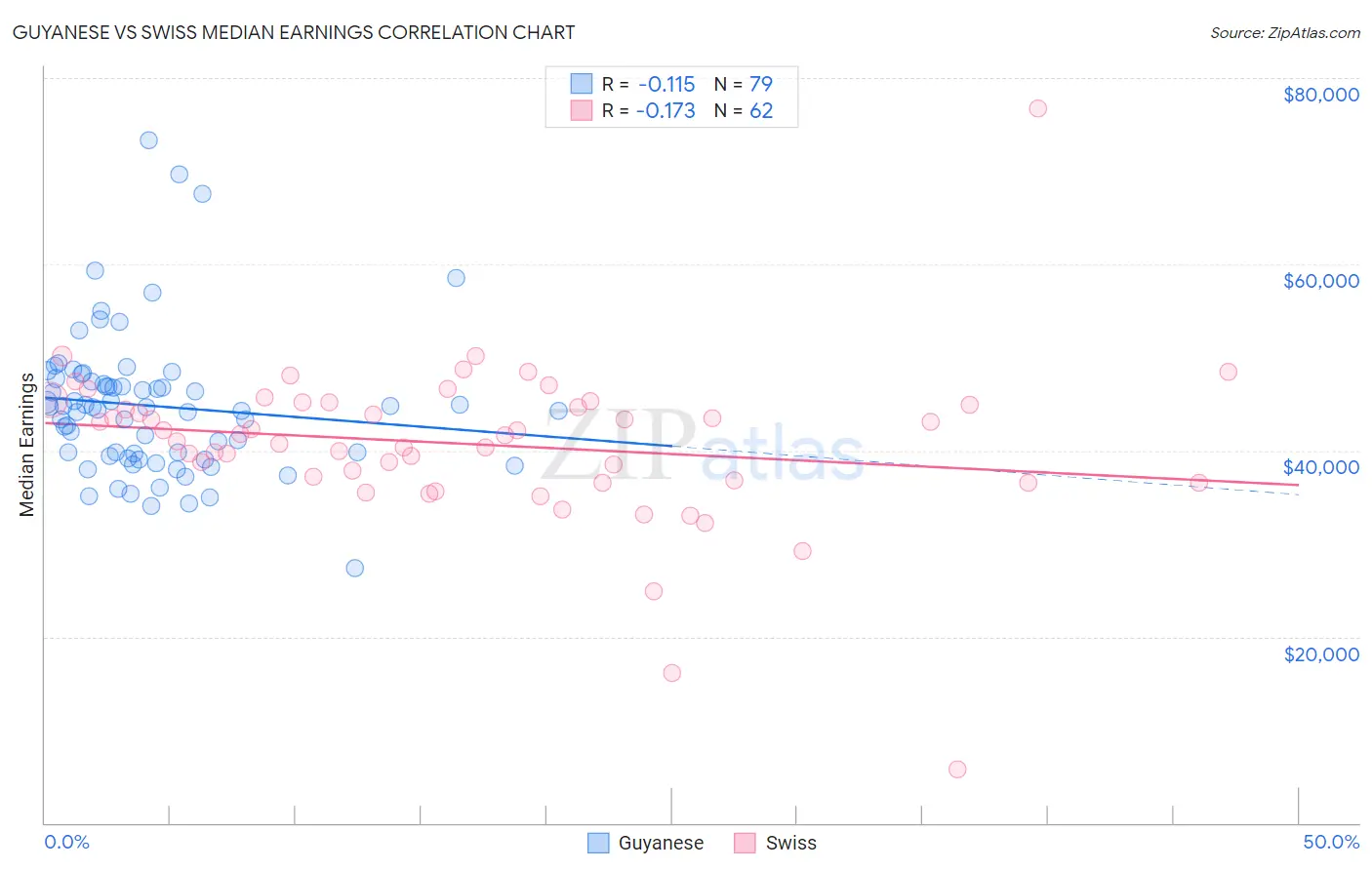 Guyanese vs Swiss Median Earnings