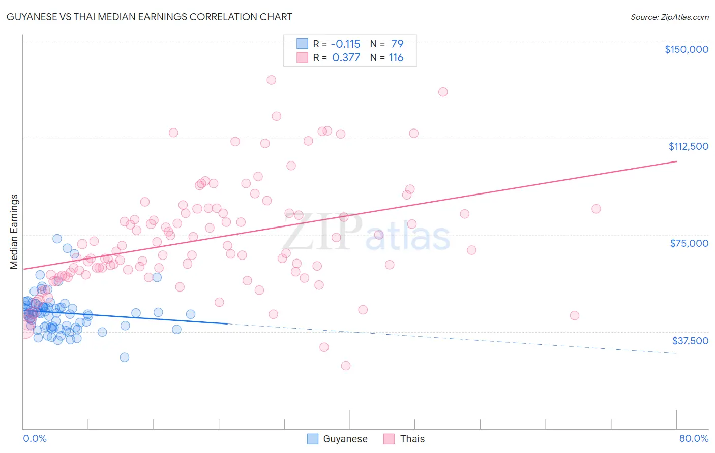 Guyanese vs Thai Median Earnings