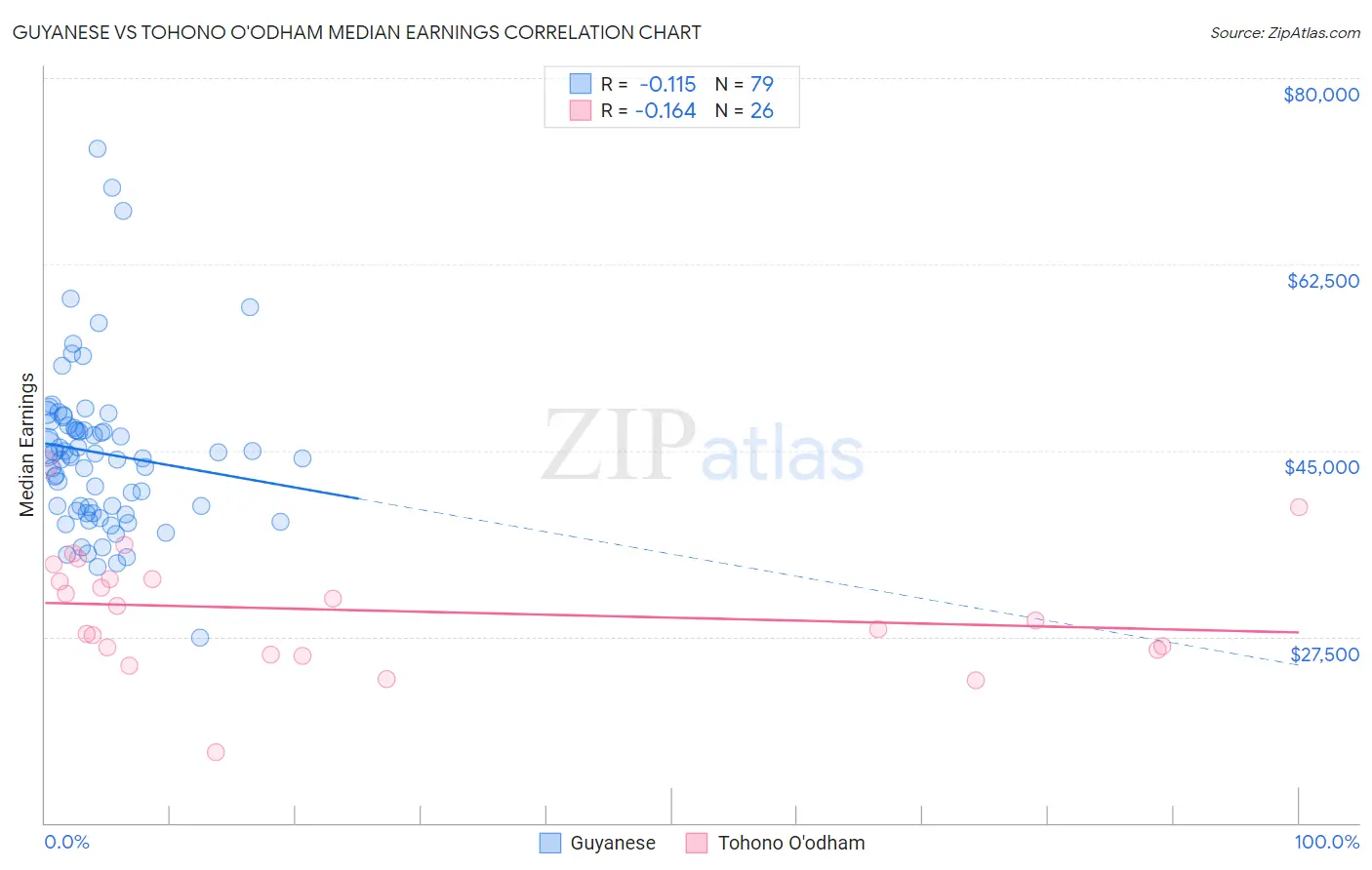 Guyanese vs Tohono O'odham Median Earnings