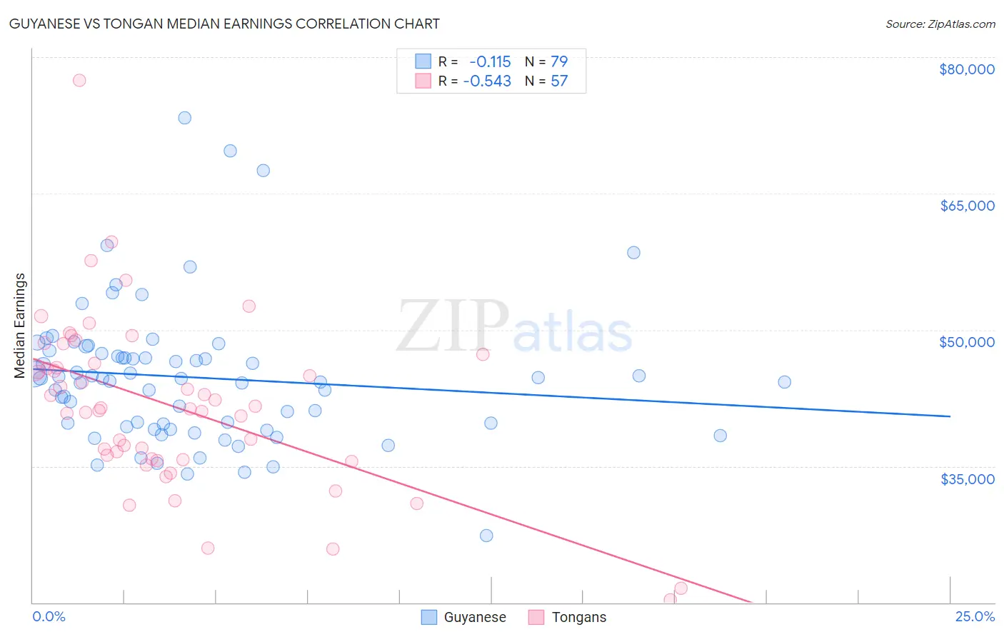 Guyanese vs Tongan Median Earnings