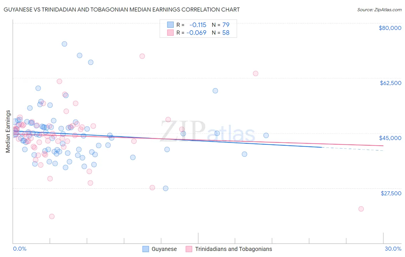 Guyanese vs Trinidadian and Tobagonian Median Earnings