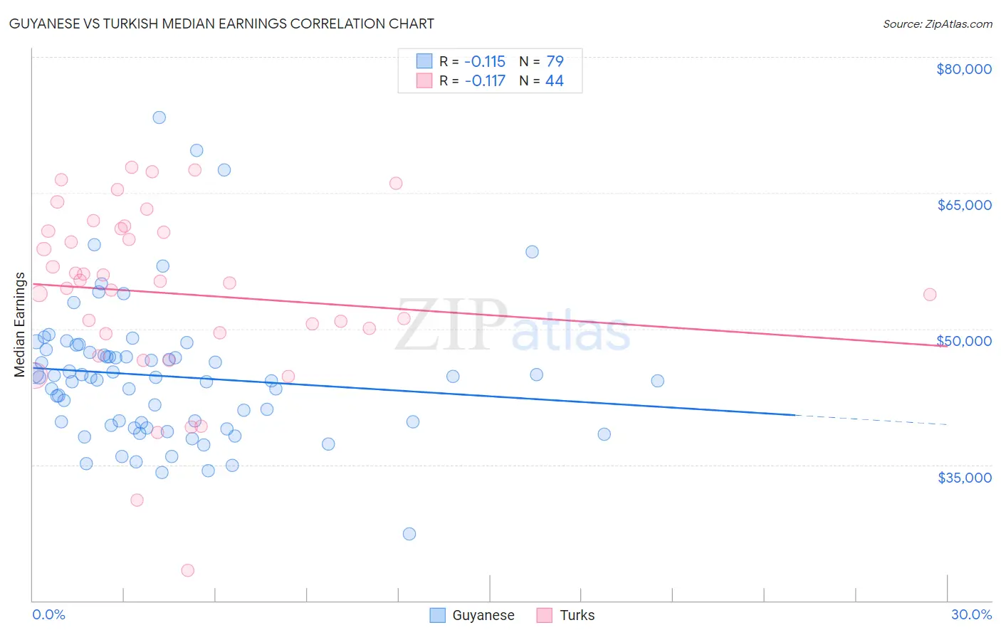 Guyanese vs Turkish Median Earnings