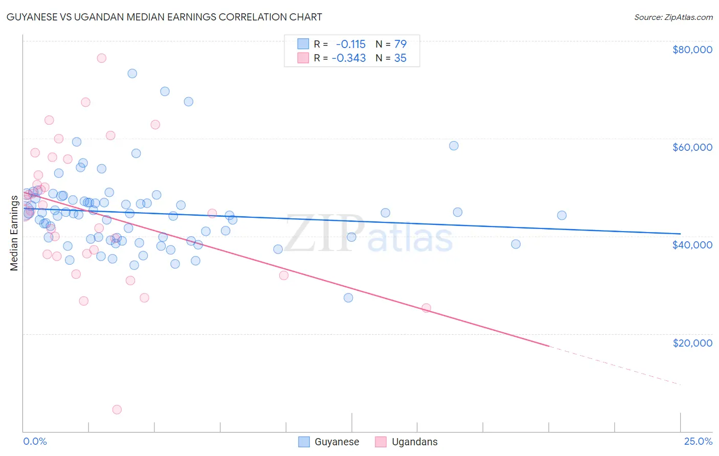 Guyanese vs Ugandan Median Earnings