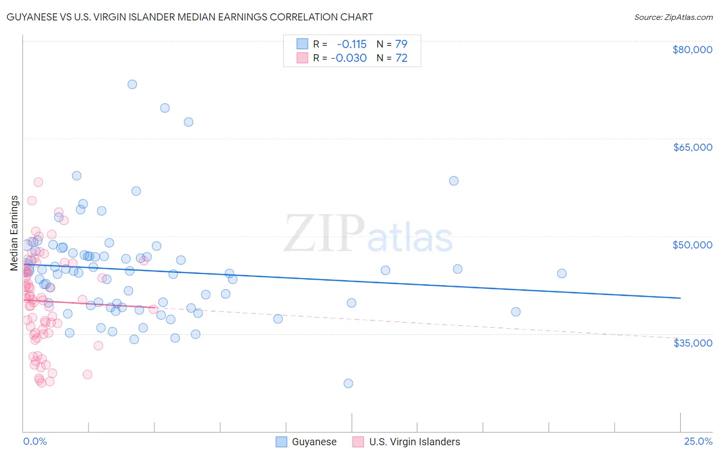 Guyanese vs U.S. Virgin Islander Median Earnings
