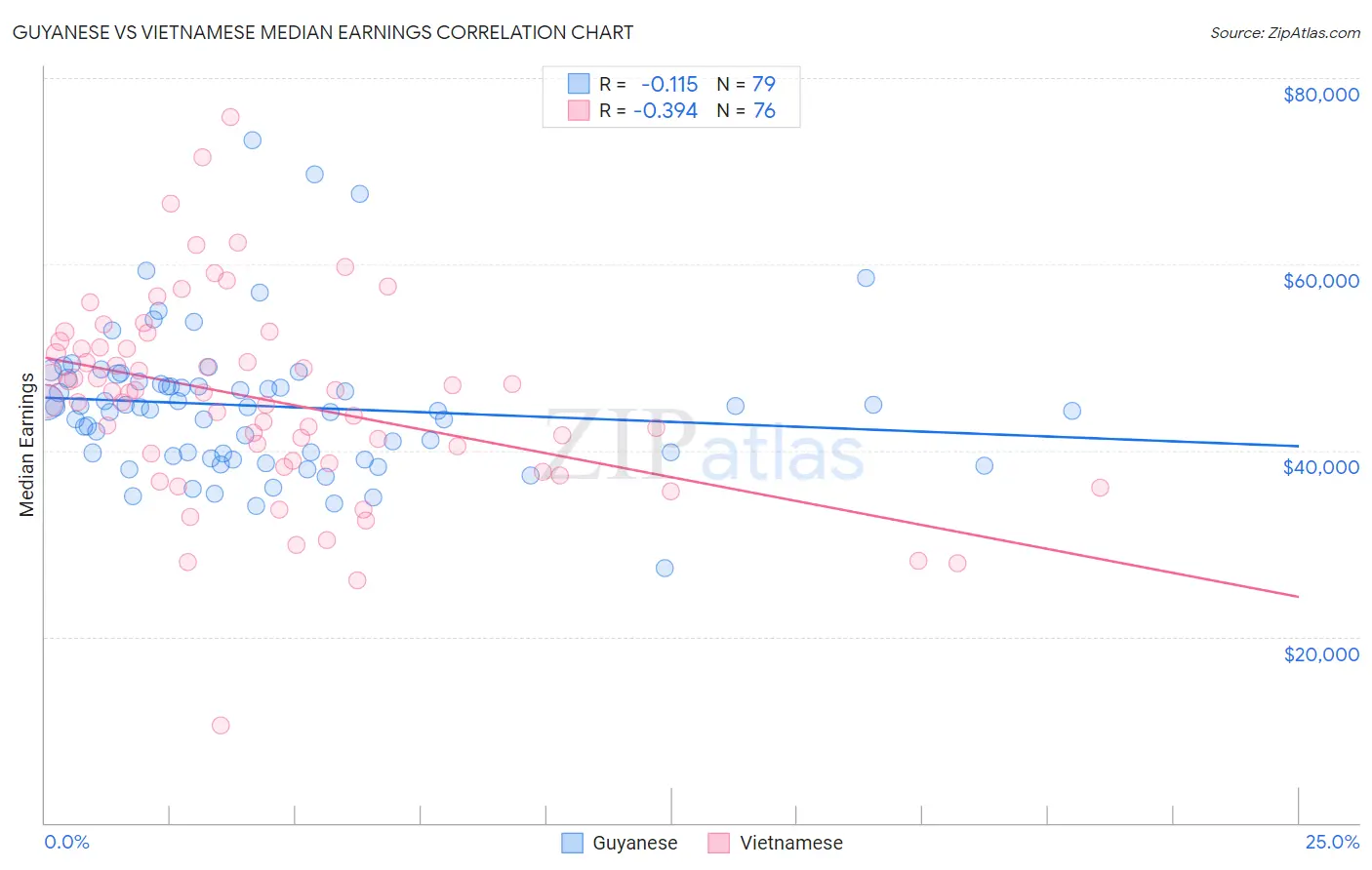 Guyanese vs Vietnamese Median Earnings